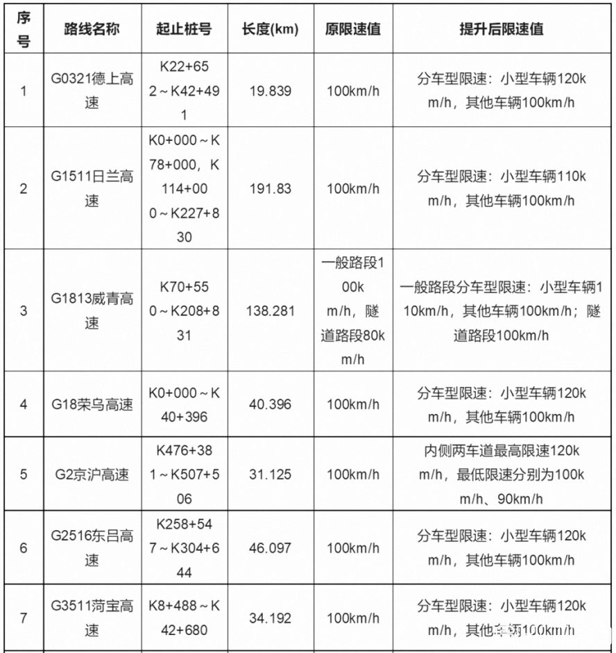 山東省內16條高速限速值調整