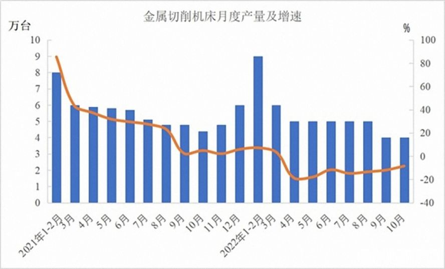 金屬切削機床47萬臺，下降12.5%