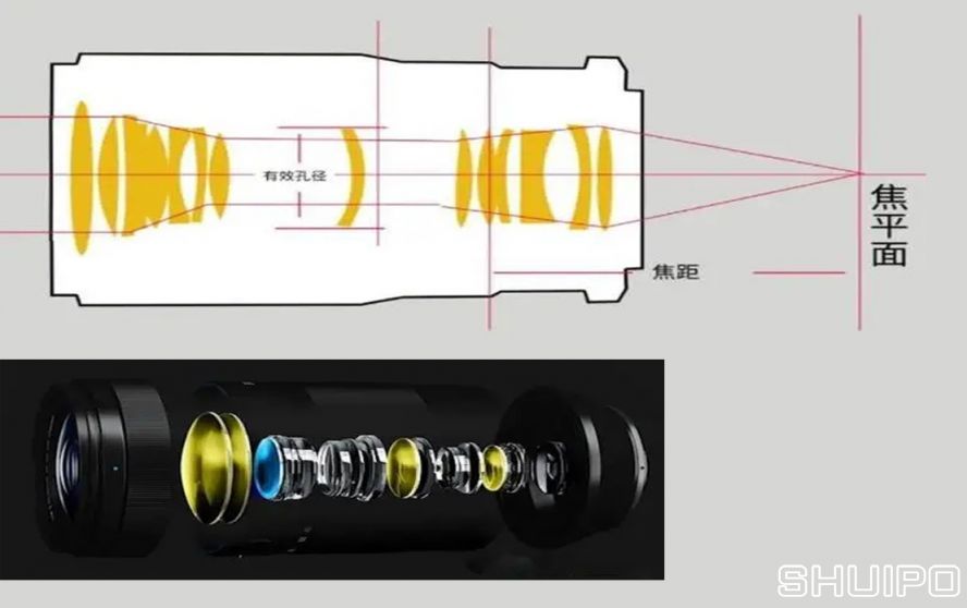 機器視覺鏡頭內部結構及成像原理解析